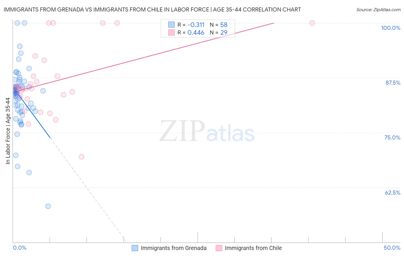 Immigrants from Grenada vs Immigrants from Chile In Labor Force | Age 35-44