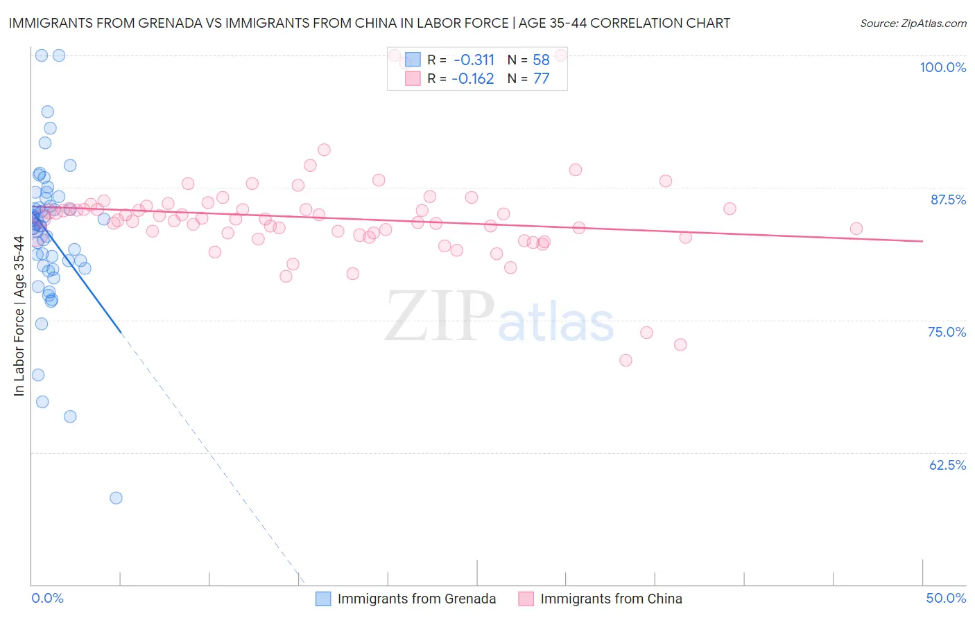 Immigrants from Grenada vs Immigrants from China In Labor Force | Age 35-44