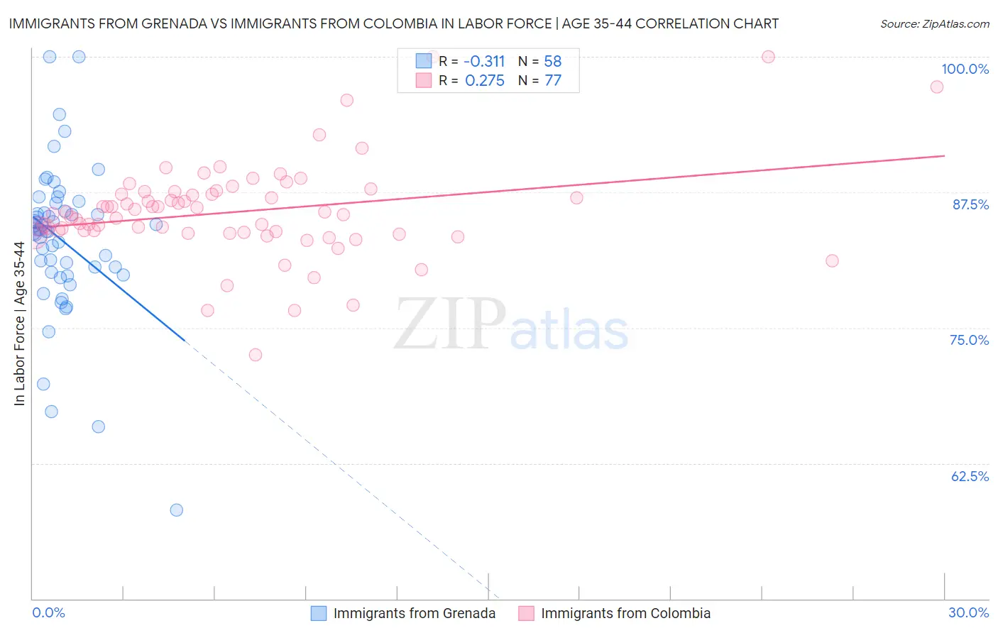 Immigrants from Grenada vs Immigrants from Colombia In Labor Force | Age 35-44