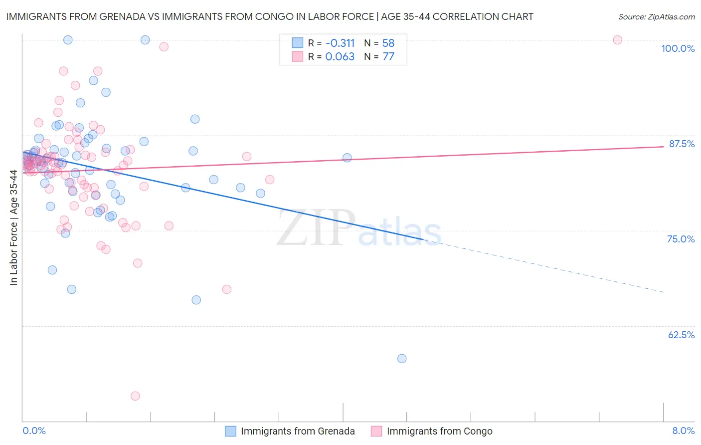 Immigrants from Grenada vs Immigrants from Congo In Labor Force | Age 35-44