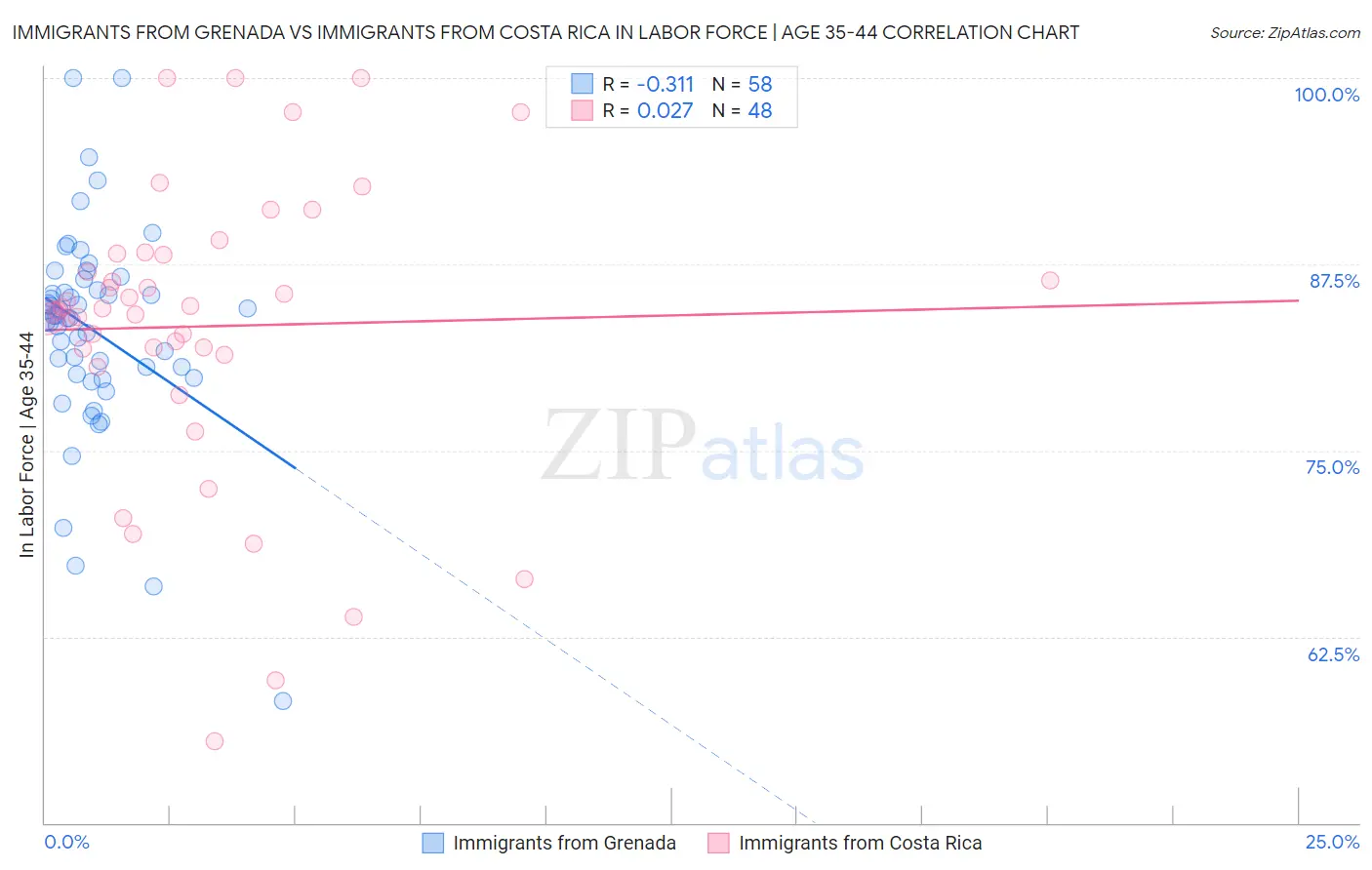 Immigrants from Grenada vs Immigrants from Costa Rica In Labor Force | Age 35-44