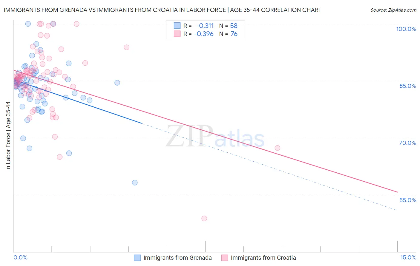 Immigrants from Grenada vs Immigrants from Croatia In Labor Force | Age 35-44