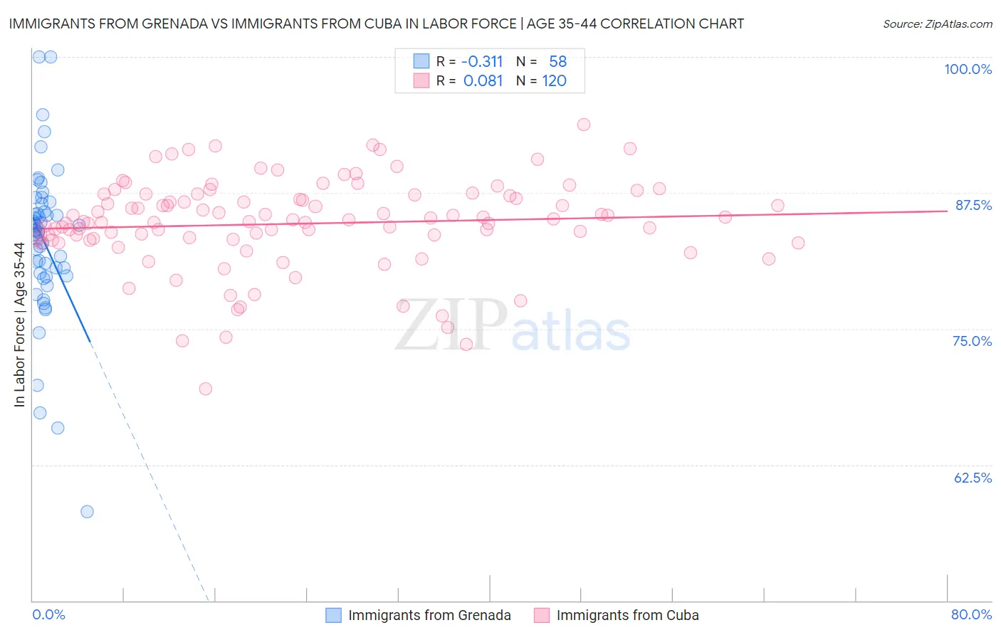 Immigrants from Grenada vs Immigrants from Cuba In Labor Force | Age 35-44