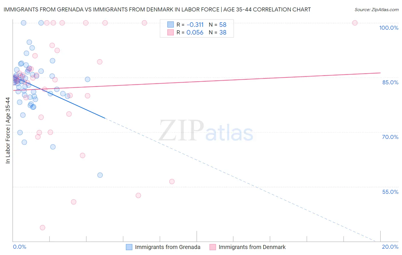 Immigrants from Grenada vs Immigrants from Denmark In Labor Force | Age 35-44