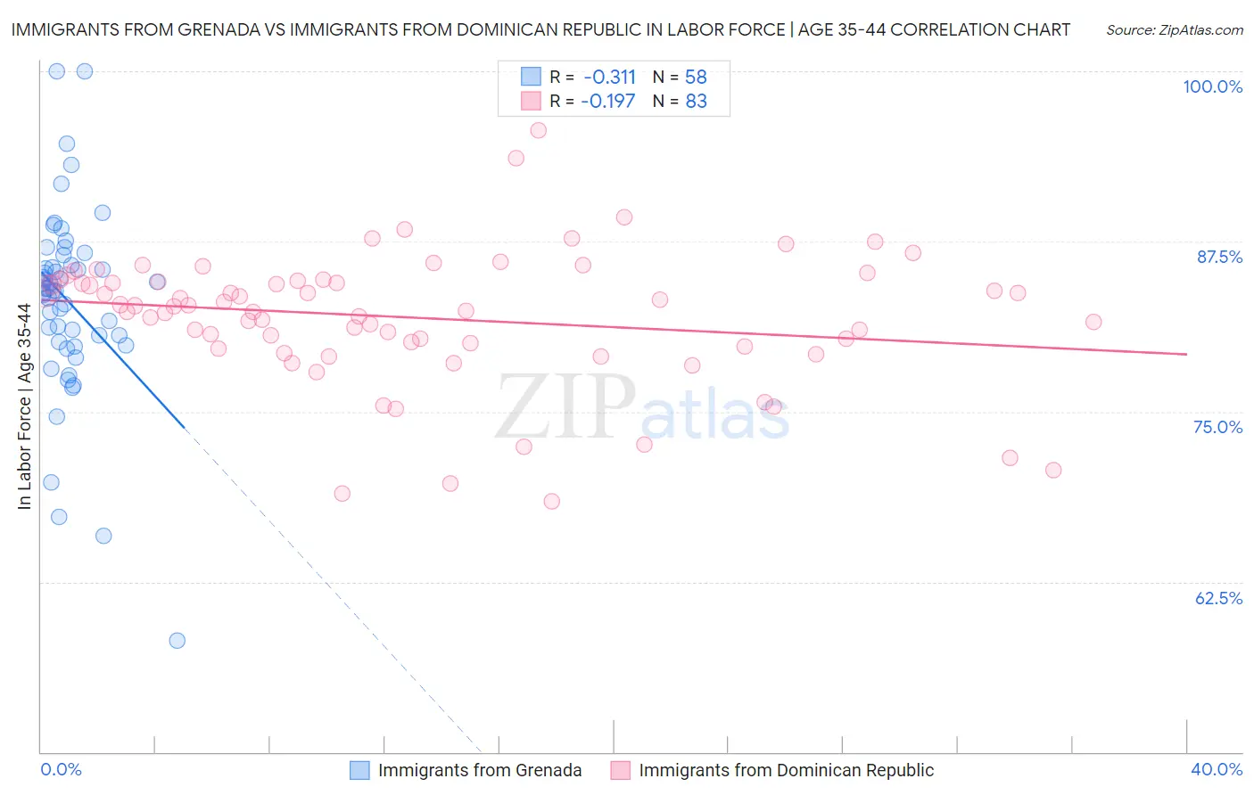 Immigrants from Grenada vs Immigrants from Dominican Republic In Labor Force | Age 35-44