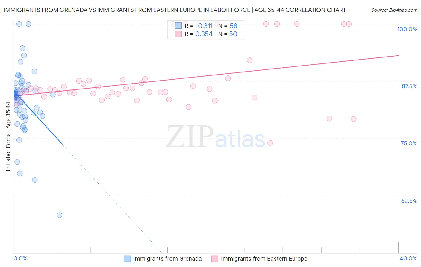 Immigrants from Grenada vs Immigrants from Eastern Europe In Labor Force | Age 35-44