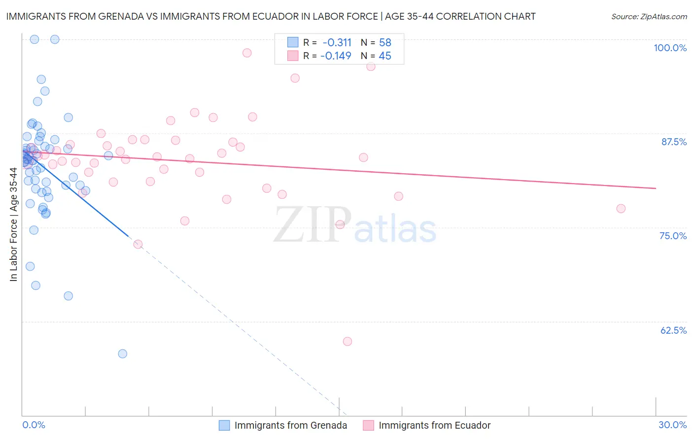 Immigrants from Grenada vs Immigrants from Ecuador In Labor Force | Age 35-44