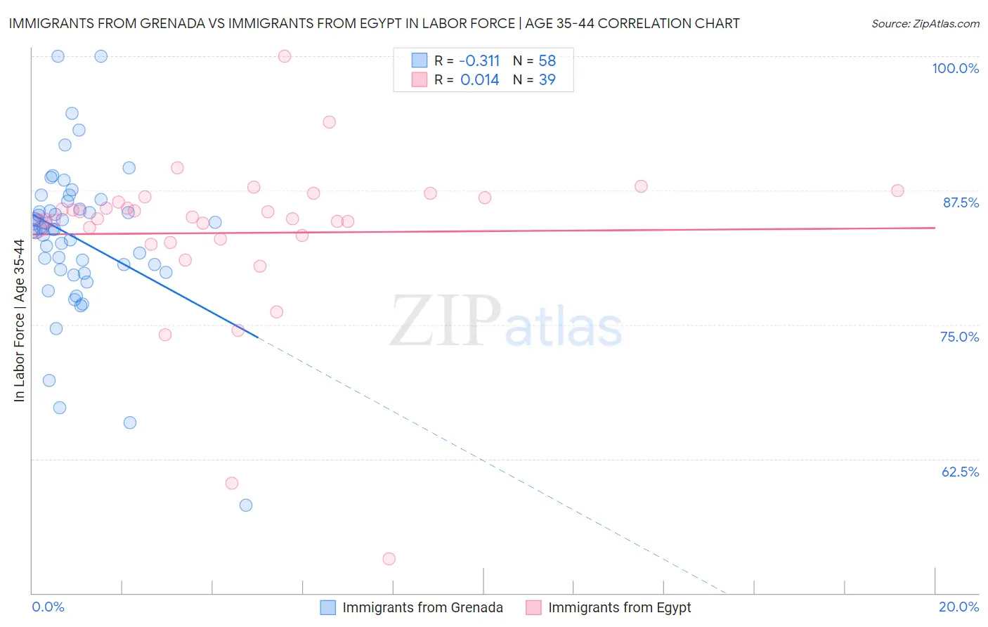 Immigrants from Grenada vs Immigrants from Egypt In Labor Force | Age 35-44