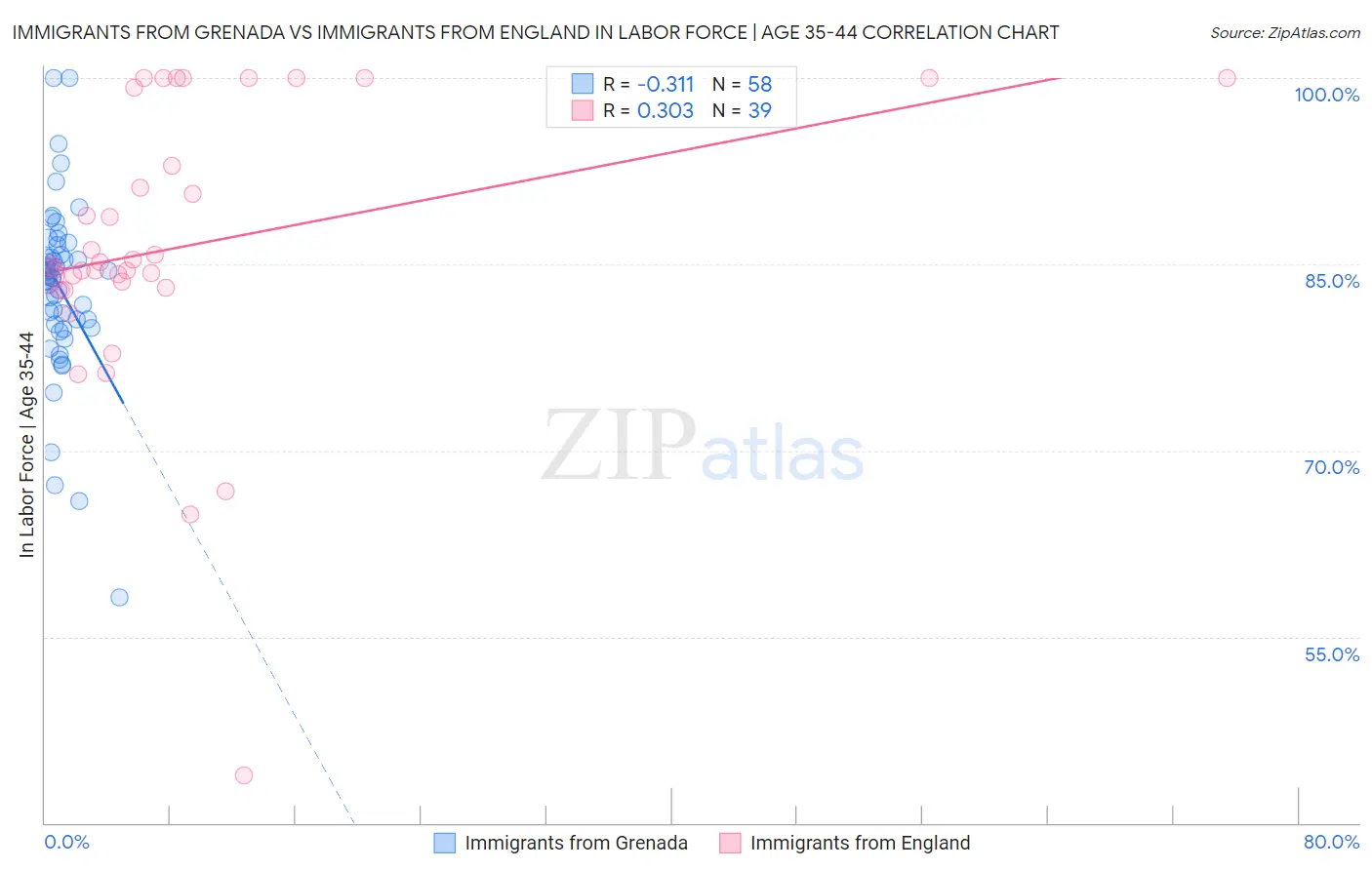 Immigrants from Grenada vs Immigrants from England In Labor Force | Age 35-44