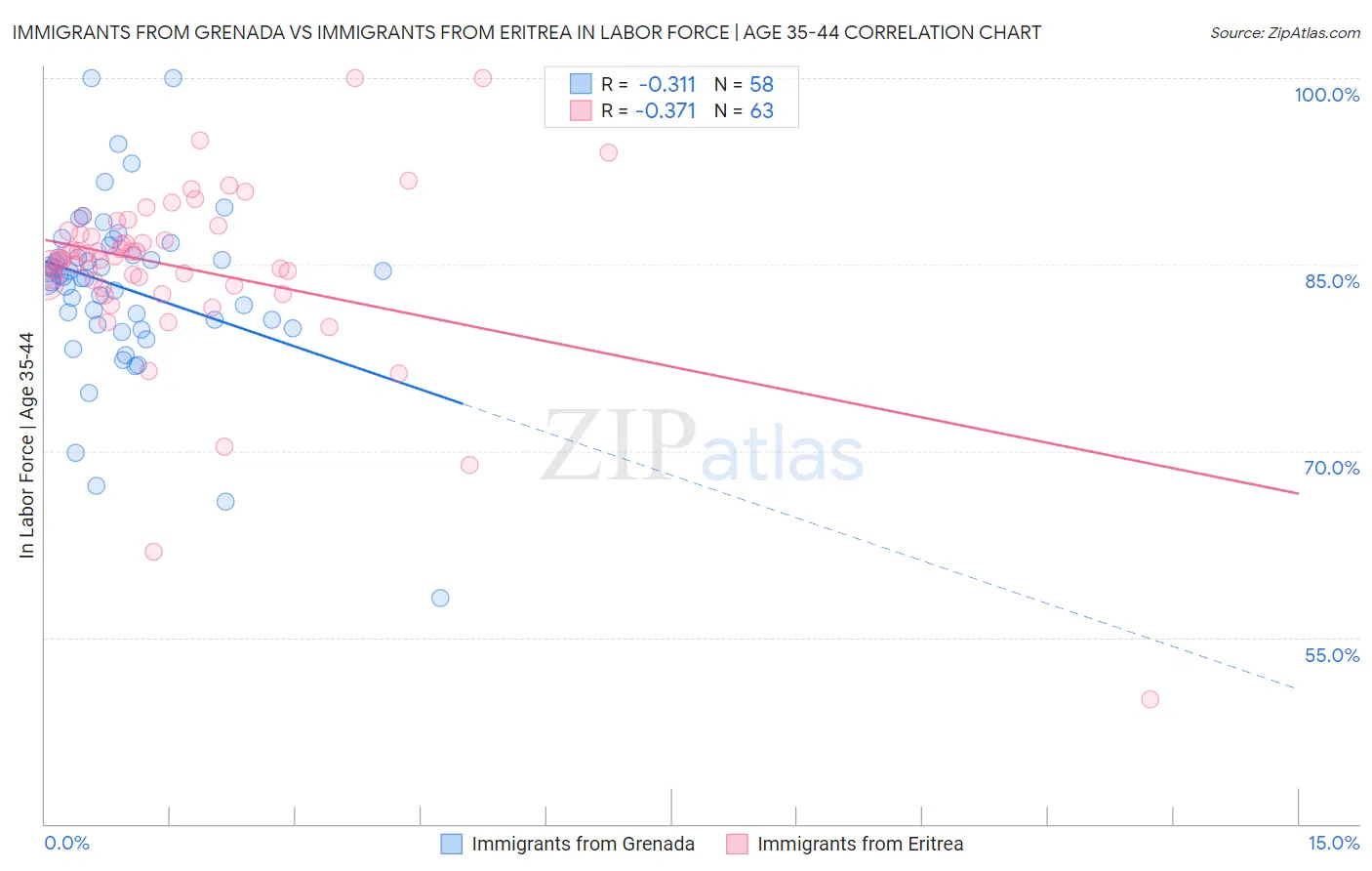 Immigrants from Grenada vs Immigrants from Eritrea In Labor Force | Age 35-44