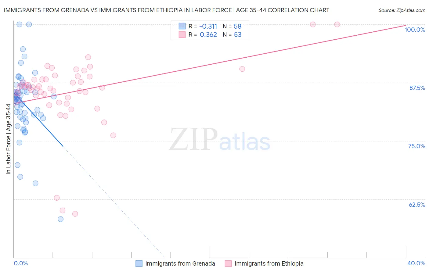 Immigrants from Grenada vs Immigrants from Ethiopia In Labor Force | Age 35-44