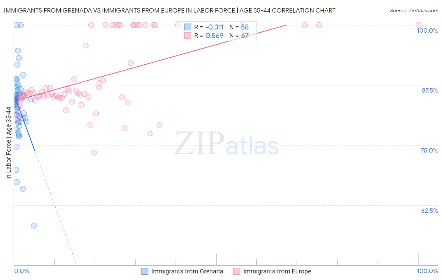 Immigrants from Grenada vs Immigrants from Europe In Labor Force | Age 35-44