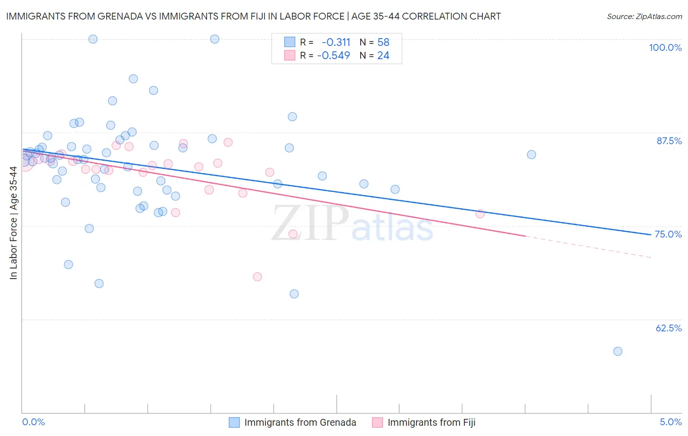 Immigrants from Grenada vs Immigrants from Fiji In Labor Force | Age 35-44