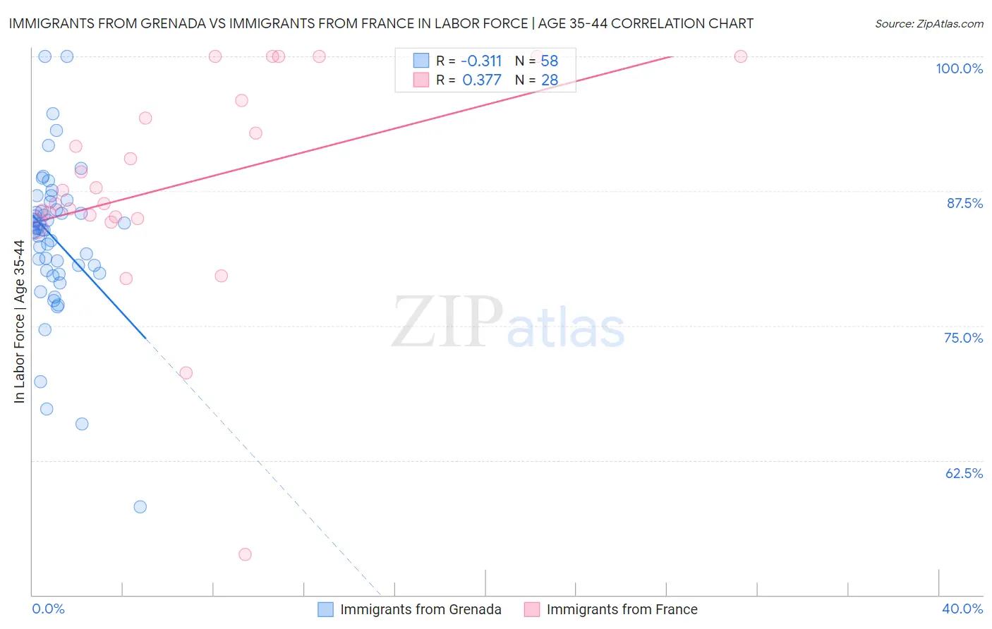 Immigrants from Grenada vs Immigrants from France In Labor Force | Age 35-44