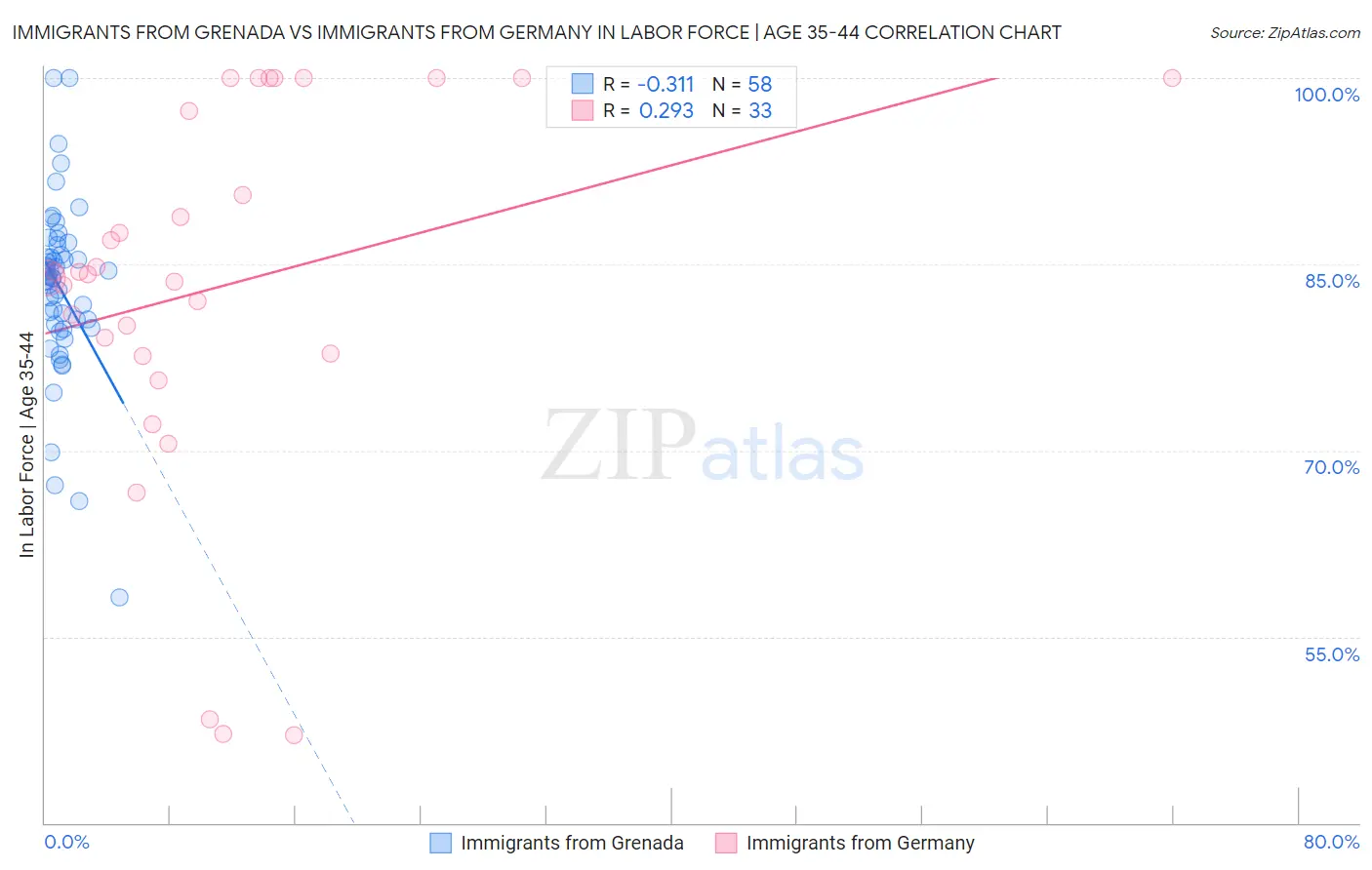 Immigrants from Grenada vs Immigrants from Germany In Labor Force | Age 35-44