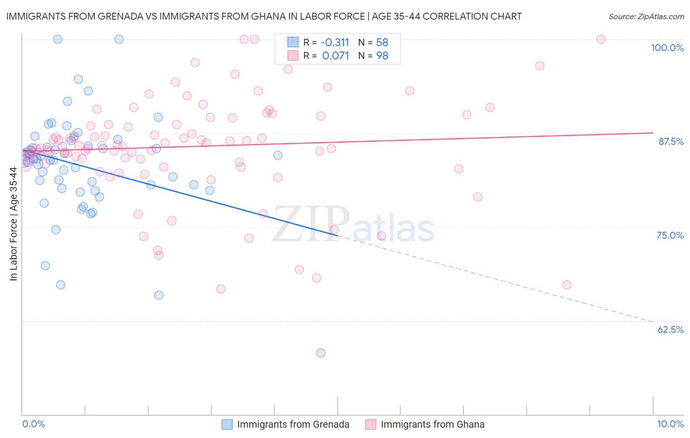 Immigrants from Grenada vs Immigrants from Ghana In Labor Force | Age 35-44