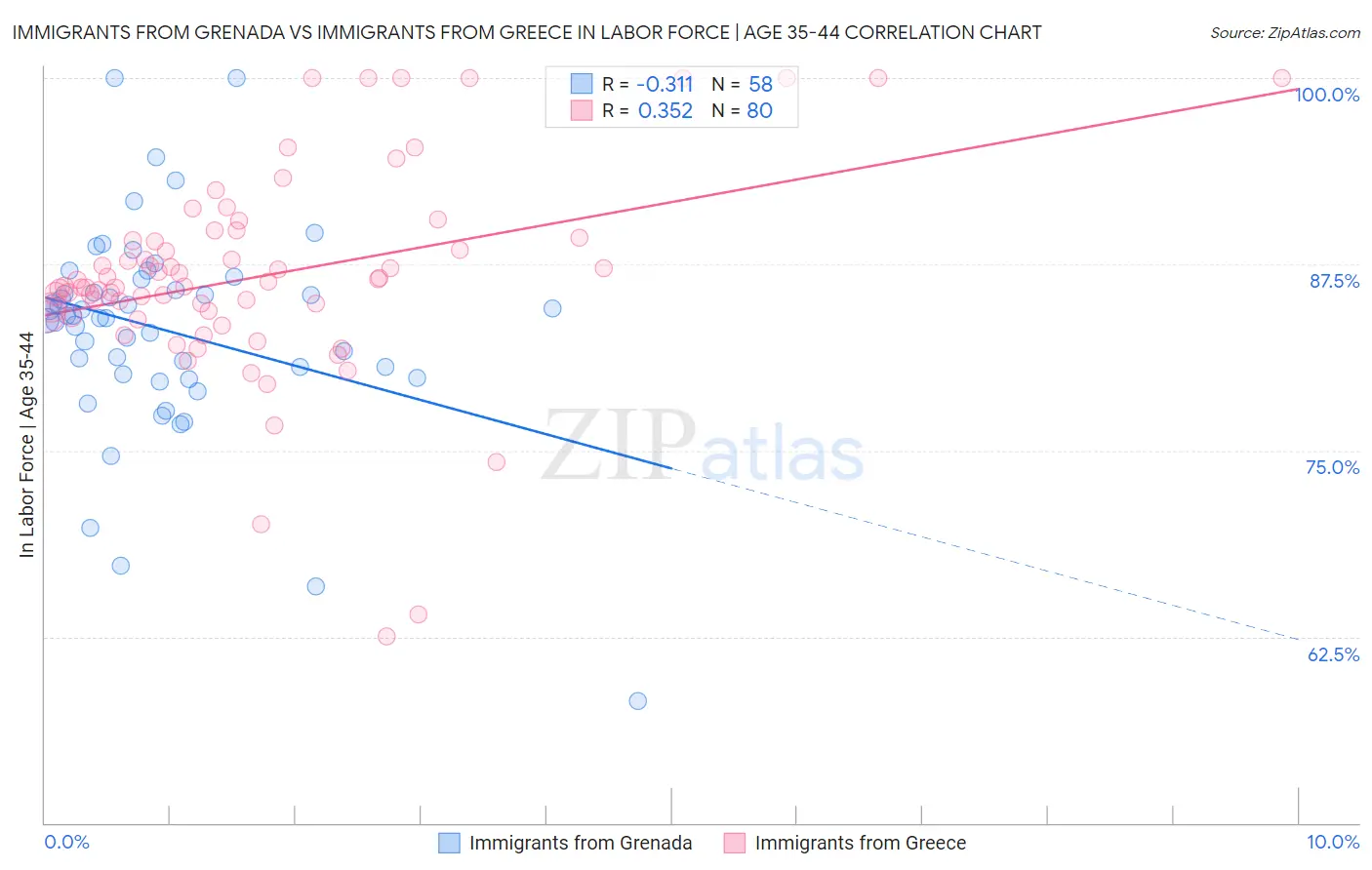 Immigrants from Grenada vs Immigrants from Greece In Labor Force | Age 35-44