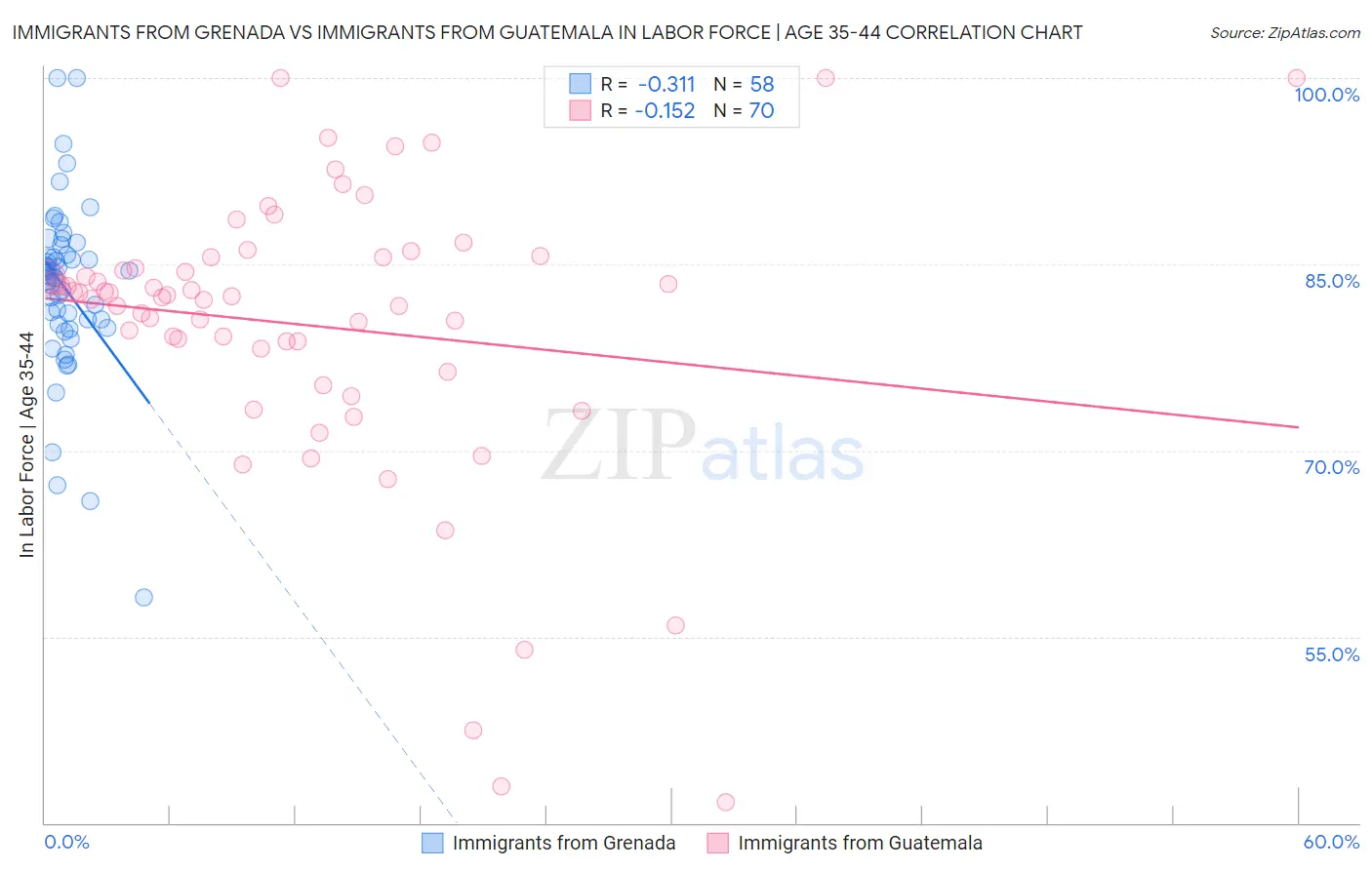 Immigrants from Grenada vs Immigrants from Guatemala In Labor Force | Age 35-44