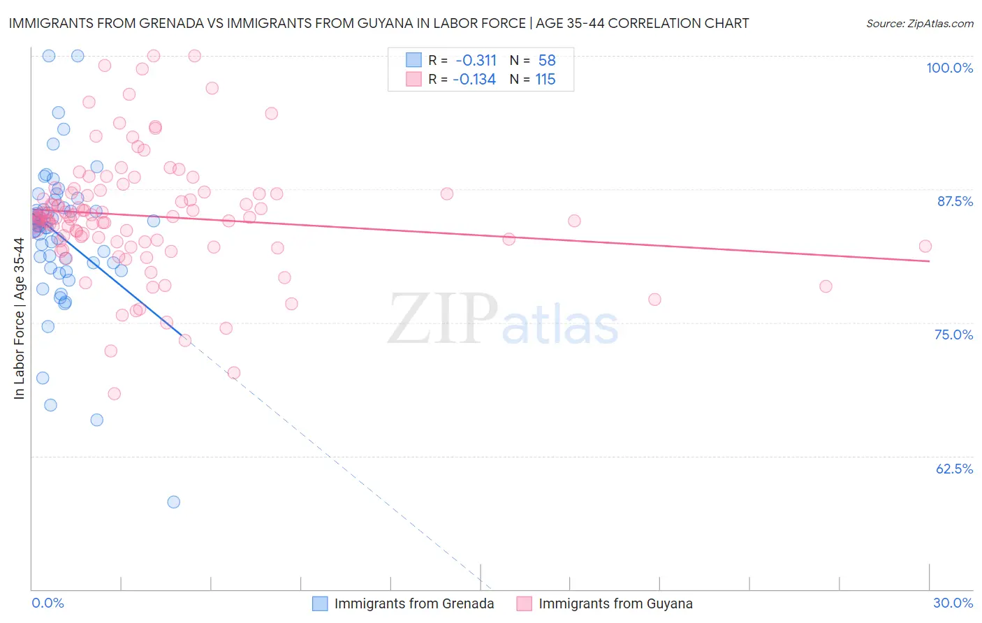 Immigrants from Grenada vs Immigrants from Guyana In Labor Force | Age 35-44