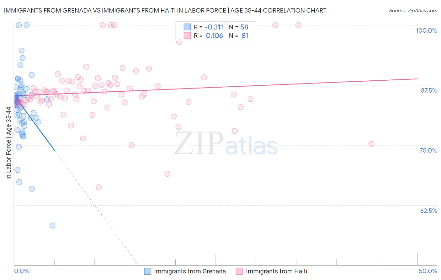 Immigrants from Grenada vs Immigrants from Haiti In Labor Force | Age 35-44