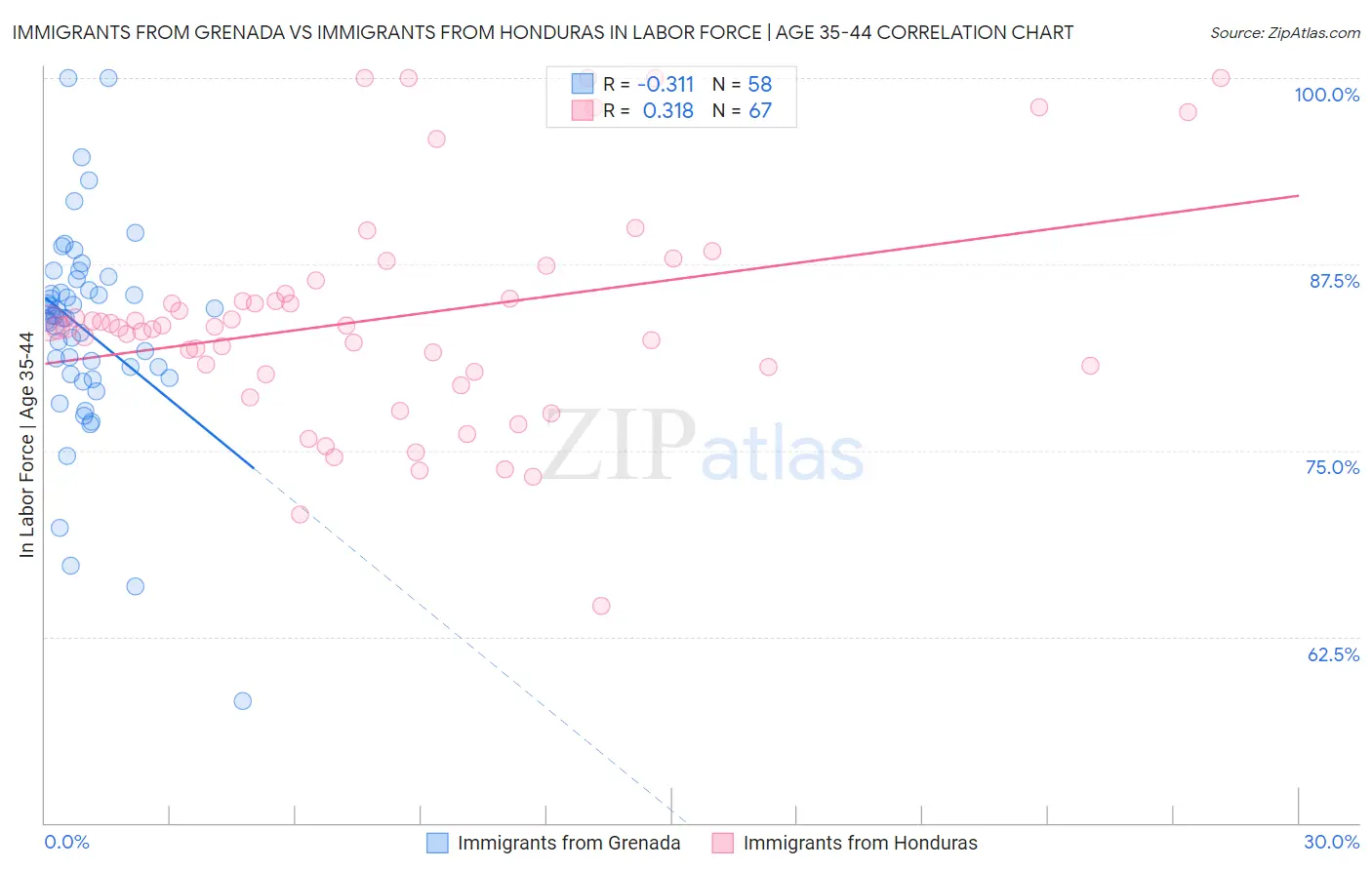 Immigrants from Grenada vs Immigrants from Honduras In Labor Force | Age 35-44