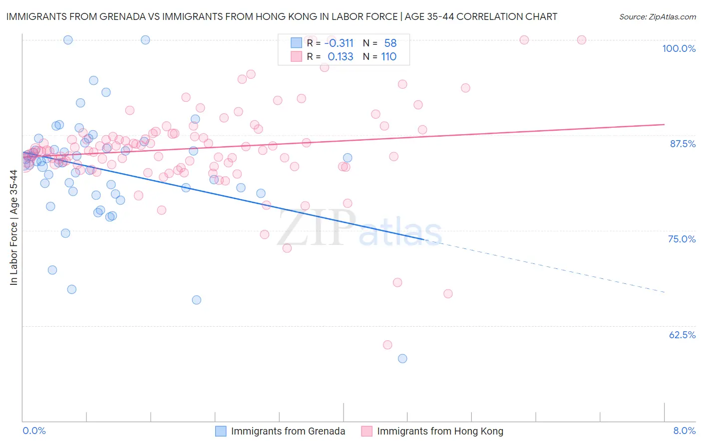 Immigrants from Grenada vs Immigrants from Hong Kong In Labor Force | Age 35-44