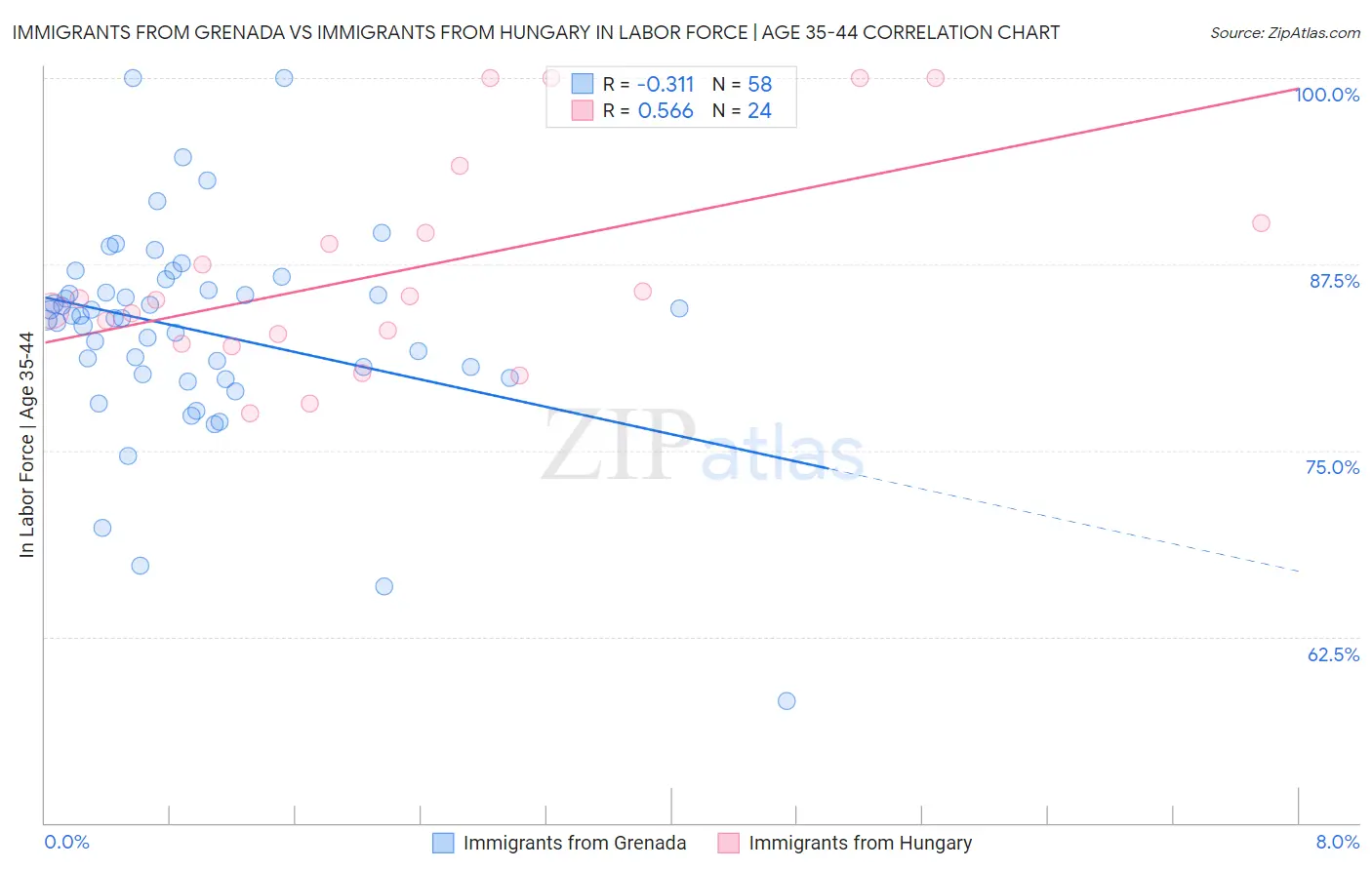 Immigrants from Grenada vs Immigrants from Hungary In Labor Force | Age 35-44