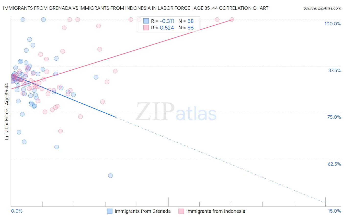 Immigrants from Grenada vs Immigrants from Indonesia In Labor Force | Age 35-44