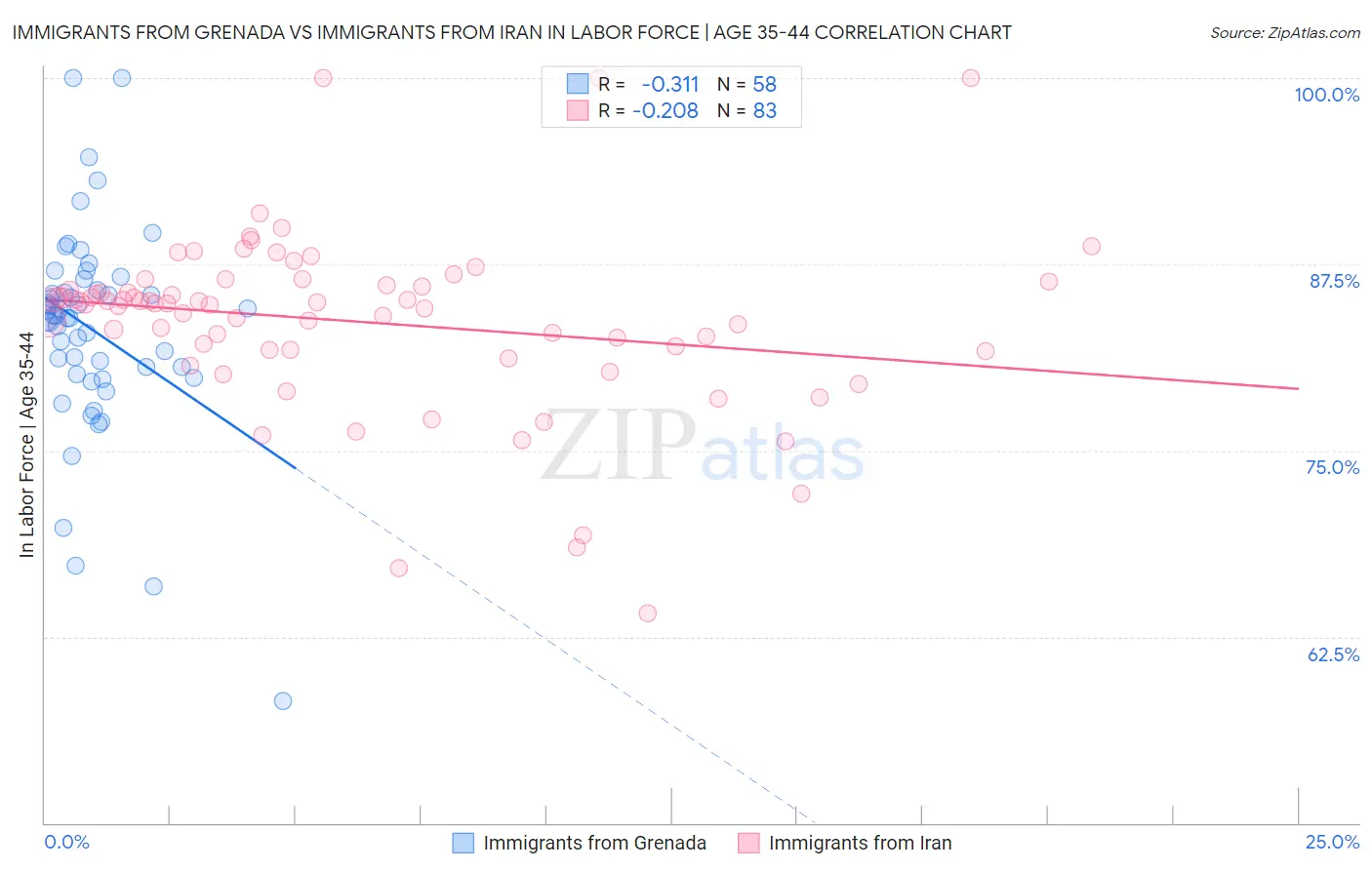 Immigrants from Grenada vs Immigrants from Iran In Labor Force | Age 35-44