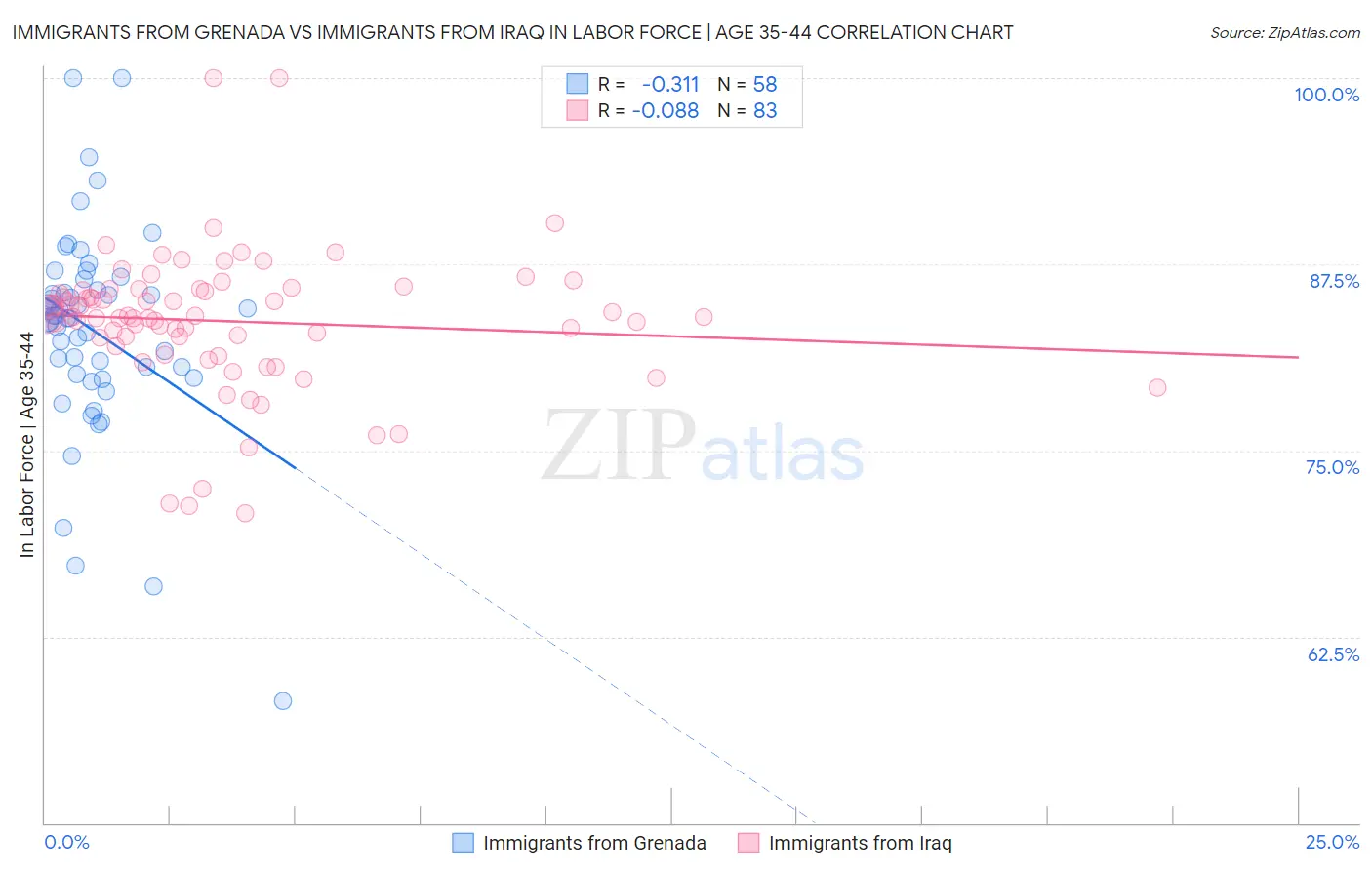 Immigrants from Grenada vs Immigrants from Iraq In Labor Force | Age 35-44