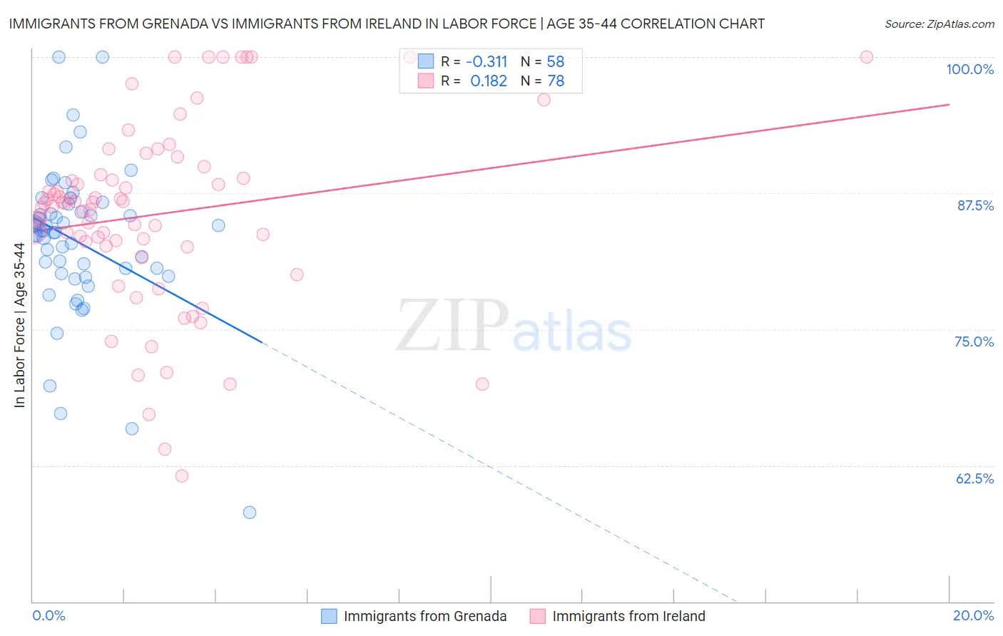 Immigrants from Grenada vs Immigrants from Ireland In Labor Force | Age 35-44