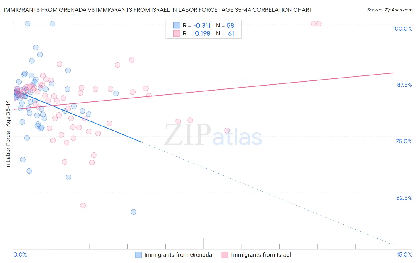 Immigrants from Grenada vs Immigrants from Israel In Labor Force | Age 35-44