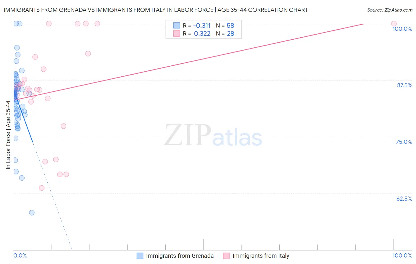 Immigrants from Grenada vs Immigrants from Italy In Labor Force | Age 35-44