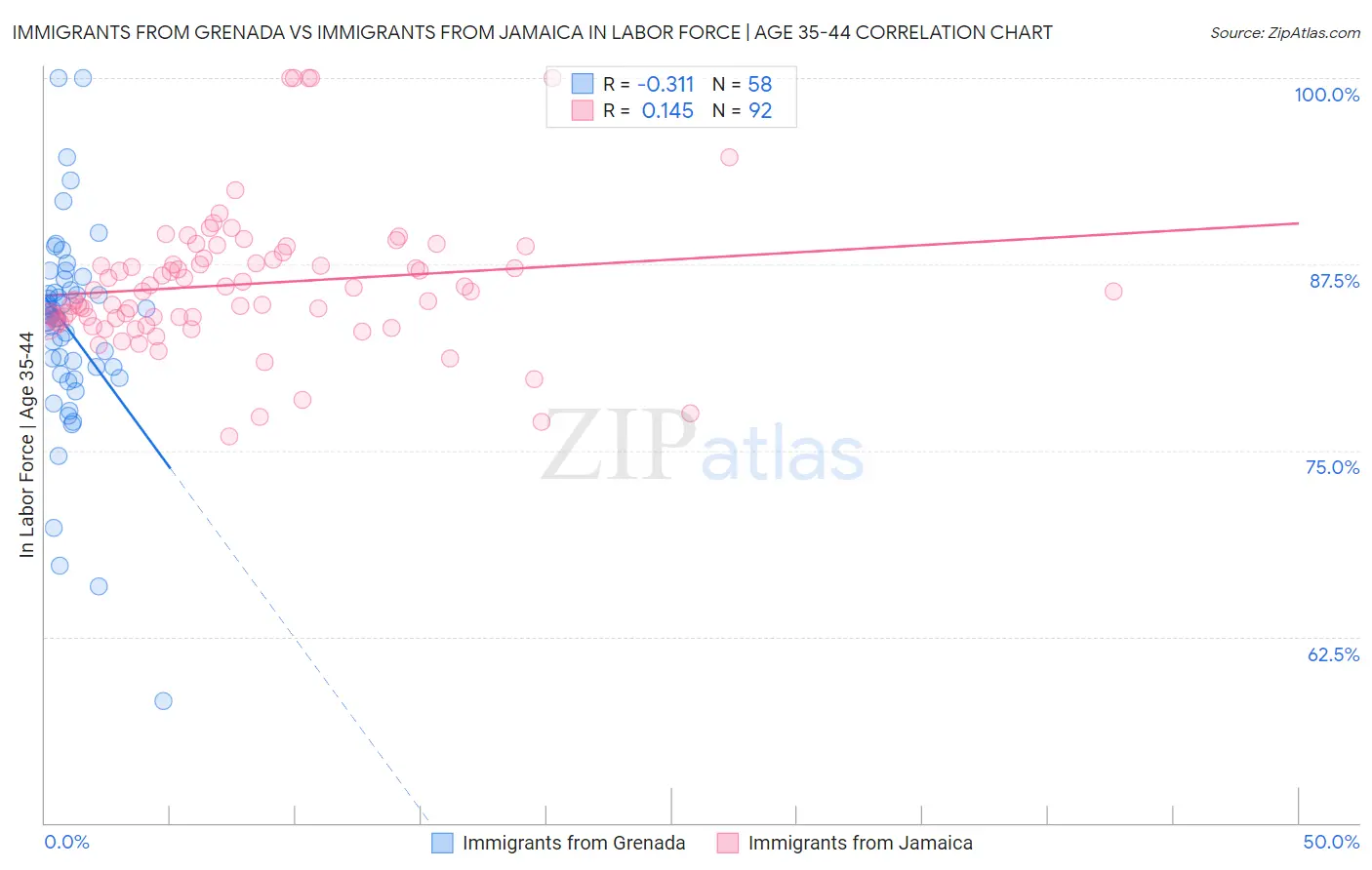 Immigrants from Grenada vs Immigrants from Jamaica In Labor Force | Age 35-44