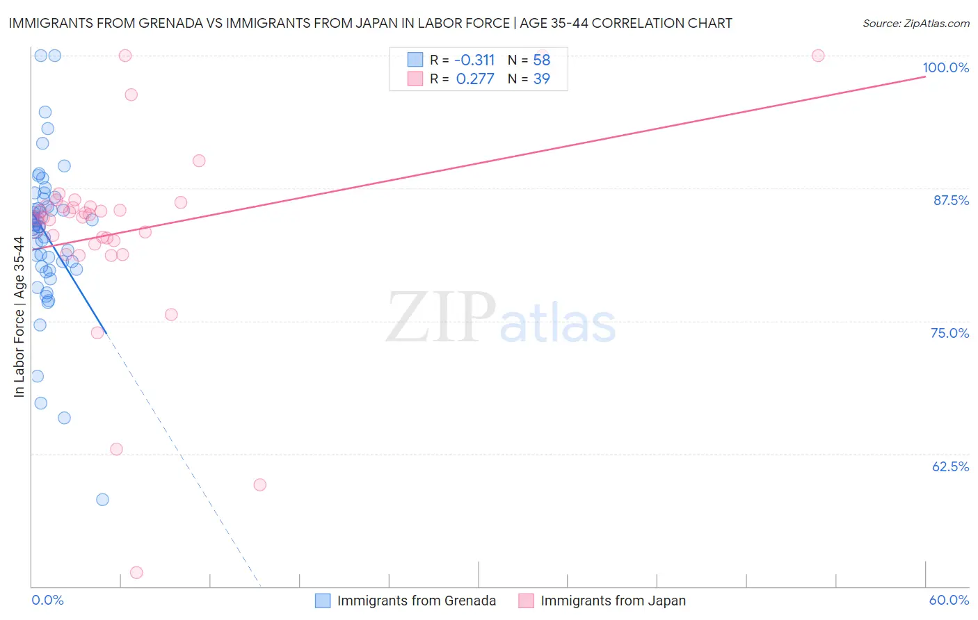 Immigrants from Grenada vs Immigrants from Japan In Labor Force | Age 35-44
