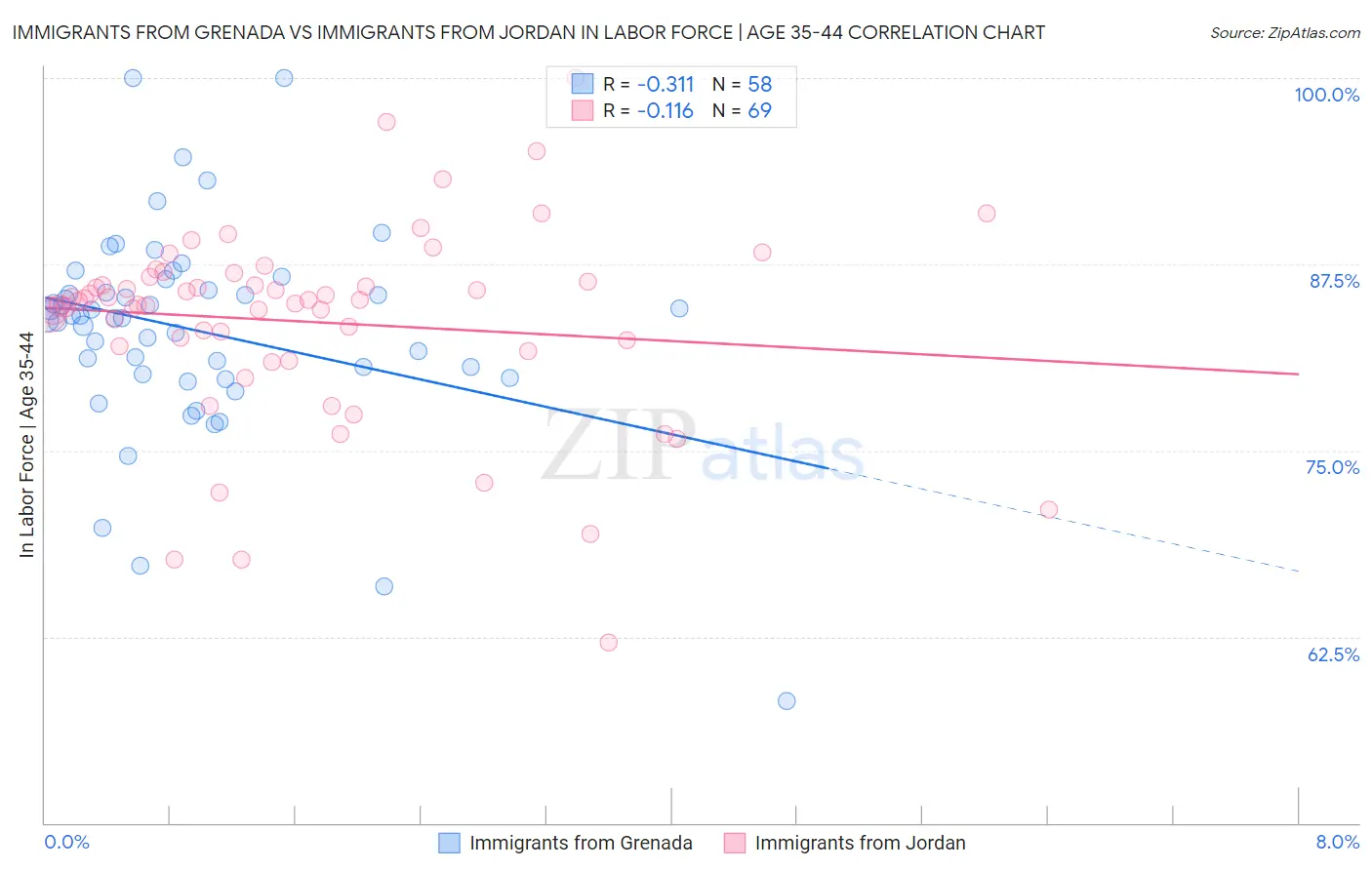 Immigrants from Grenada vs Immigrants from Jordan In Labor Force | Age 35-44