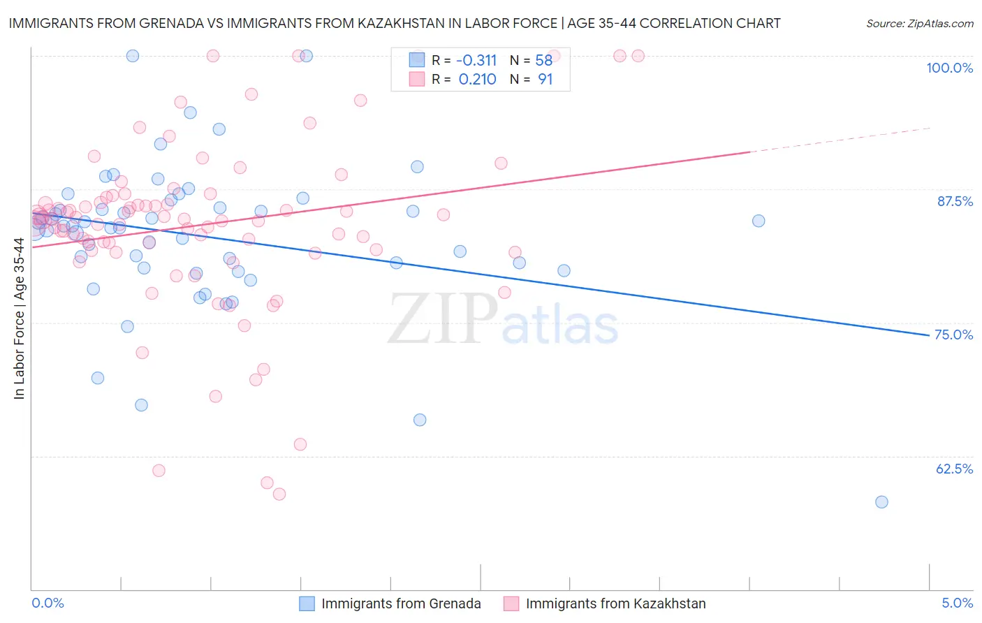 Immigrants from Grenada vs Immigrants from Kazakhstan In Labor Force | Age 35-44