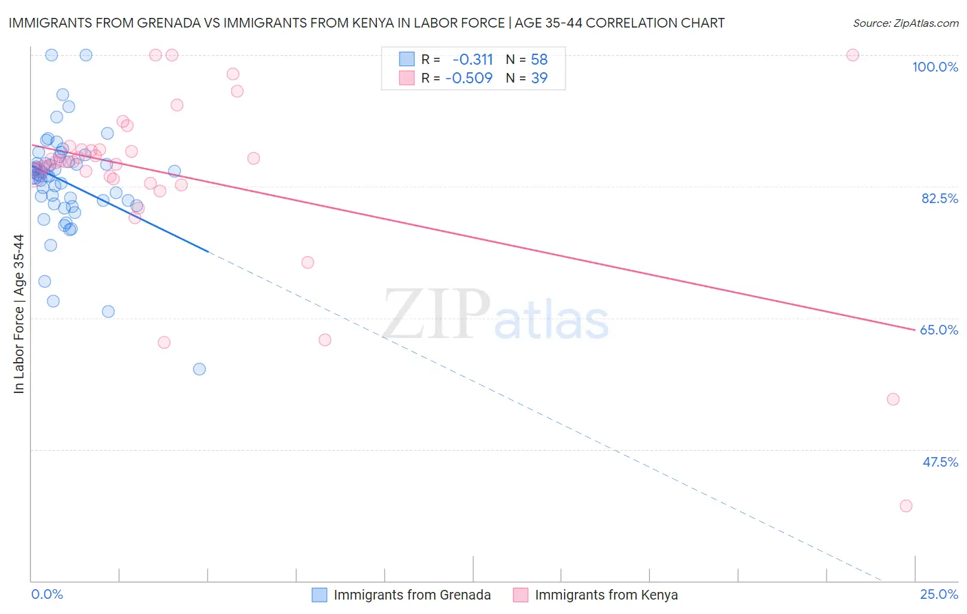 Immigrants from Grenada vs Immigrants from Kenya In Labor Force | Age 35-44