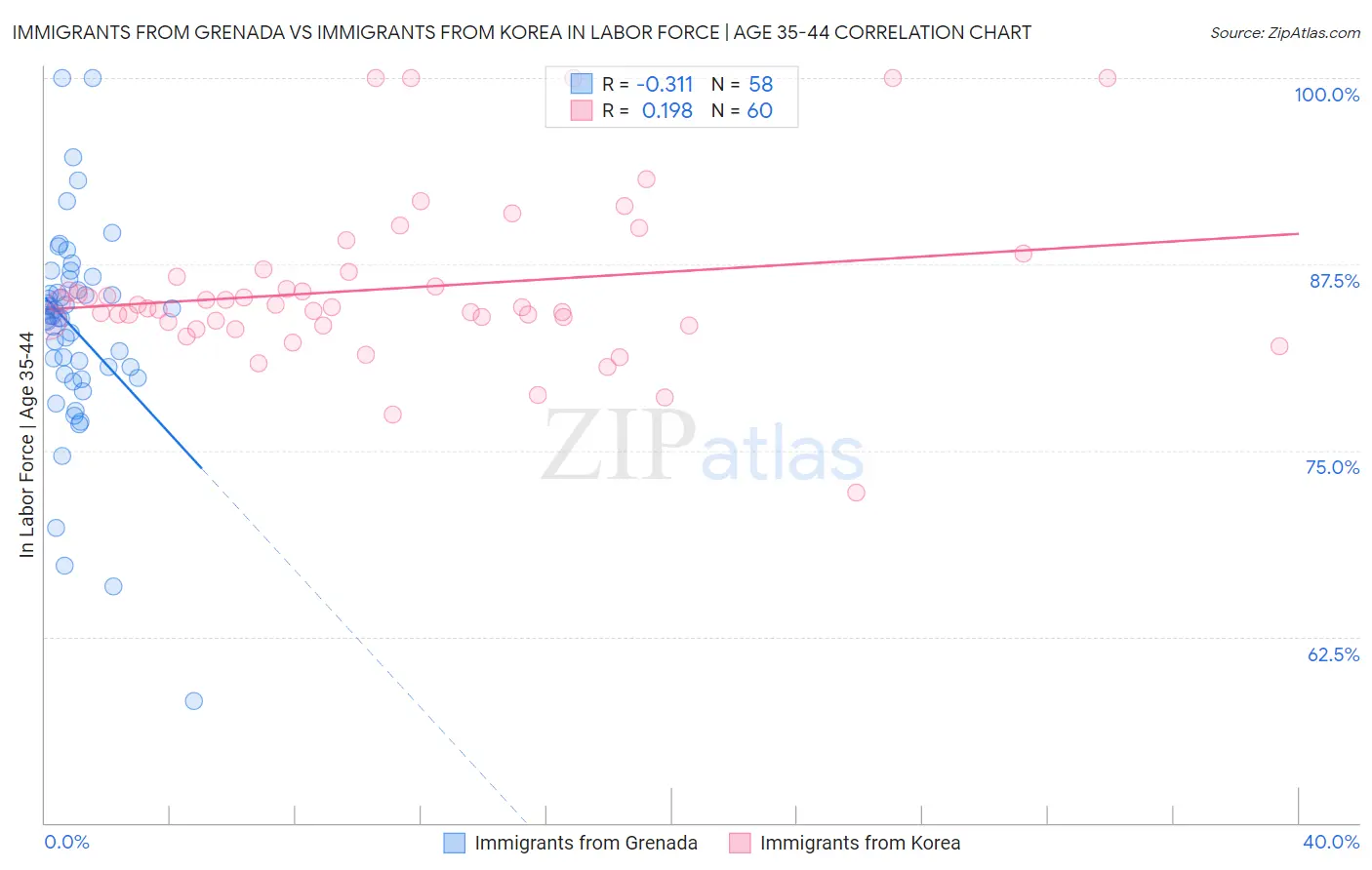 Immigrants from Grenada vs Immigrants from Korea In Labor Force | Age 35-44