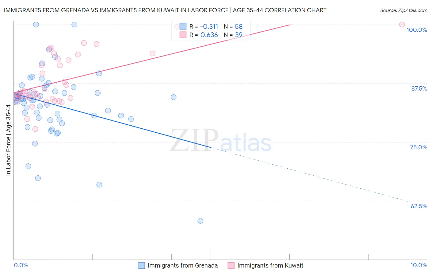 Immigrants from Grenada vs Immigrants from Kuwait In Labor Force | Age 35-44