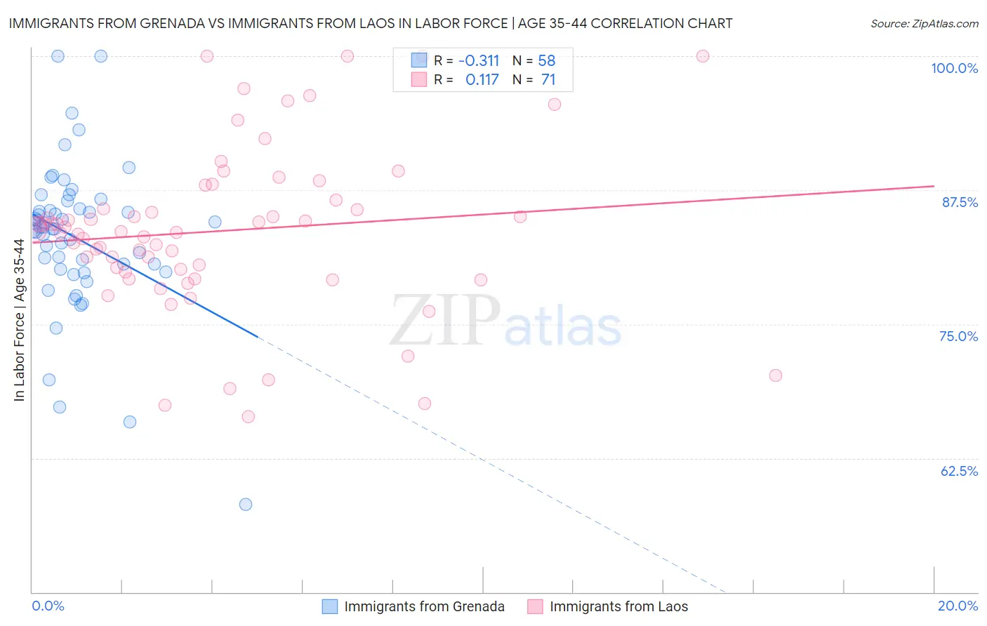 Immigrants from Grenada vs Immigrants from Laos In Labor Force | Age 35-44