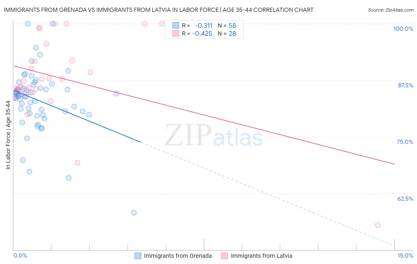 Immigrants from Grenada vs Immigrants from Latvia In Labor Force | Age 35-44