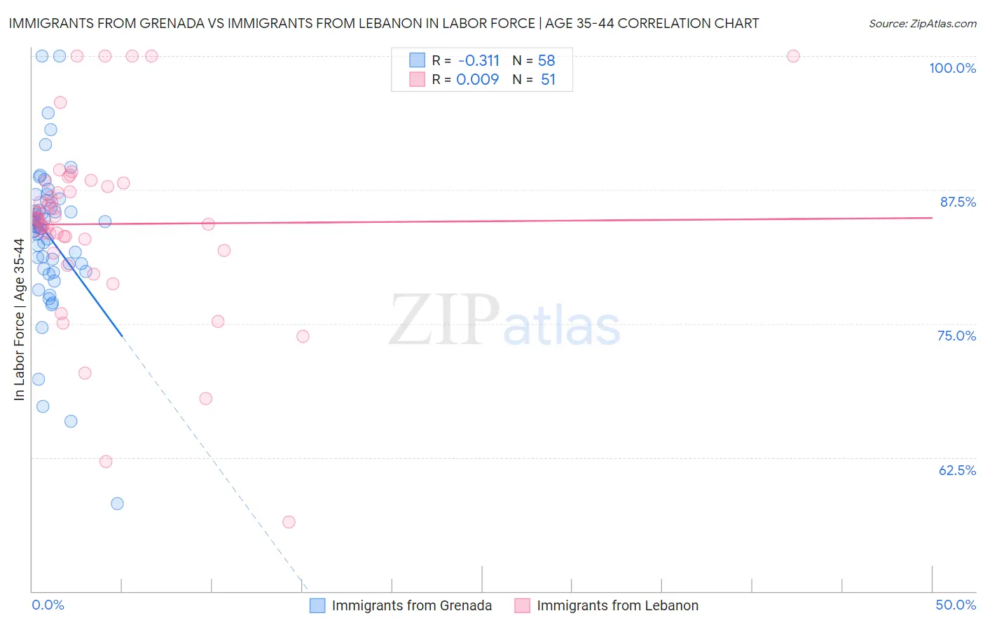 Immigrants from Grenada vs Immigrants from Lebanon In Labor Force | Age 35-44