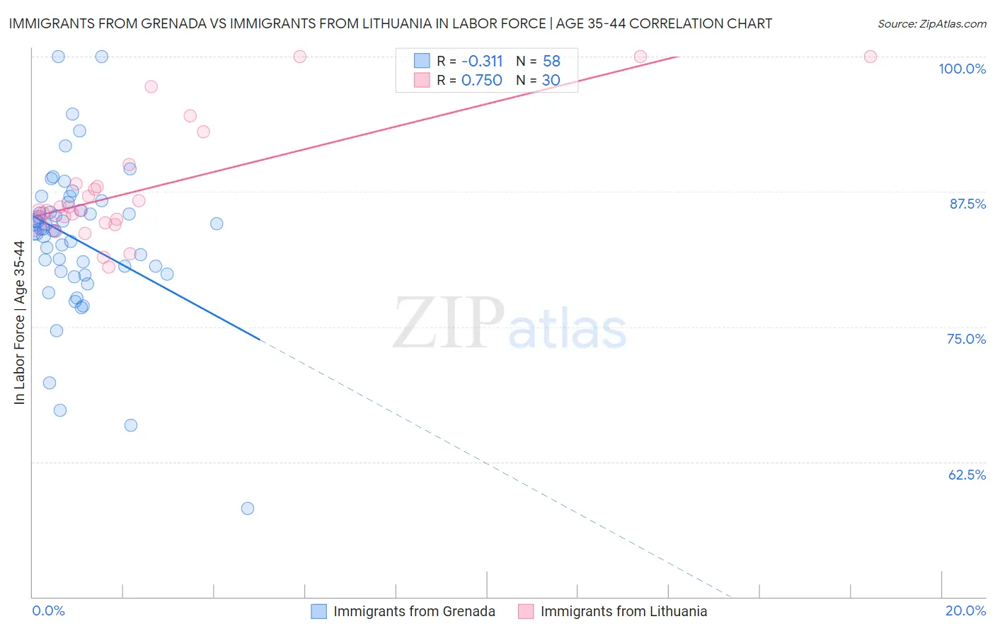 Immigrants from Grenada vs Immigrants from Lithuania In Labor Force | Age 35-44