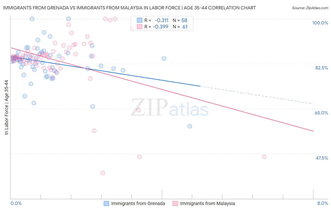 Immigrants from Grenada vs Immigrants from Malaysia In Labor Force | Age 35-44