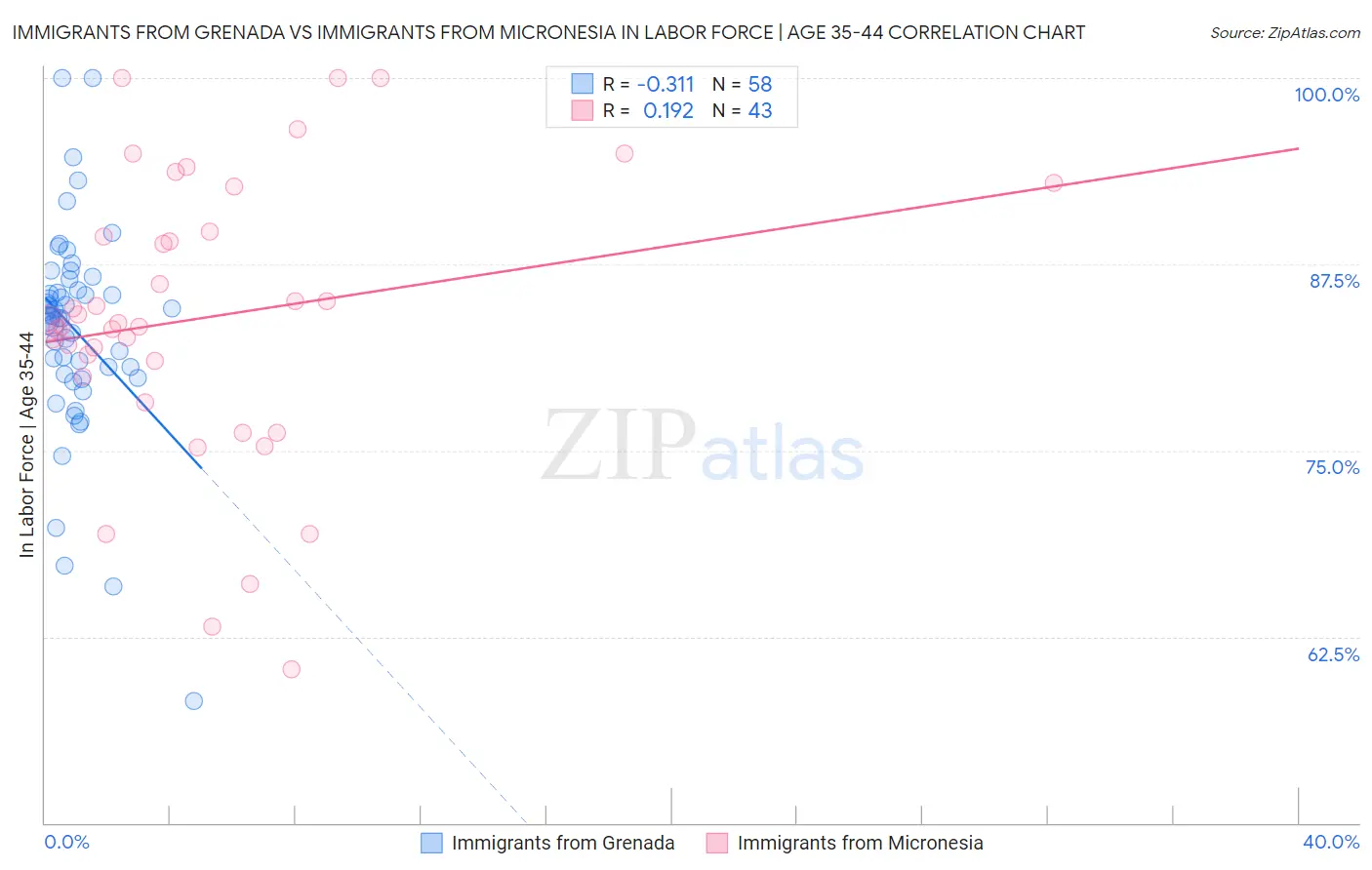 Immigrants from Grenada vs Immigrants from Micronesia In Labor Force | Age 35-44