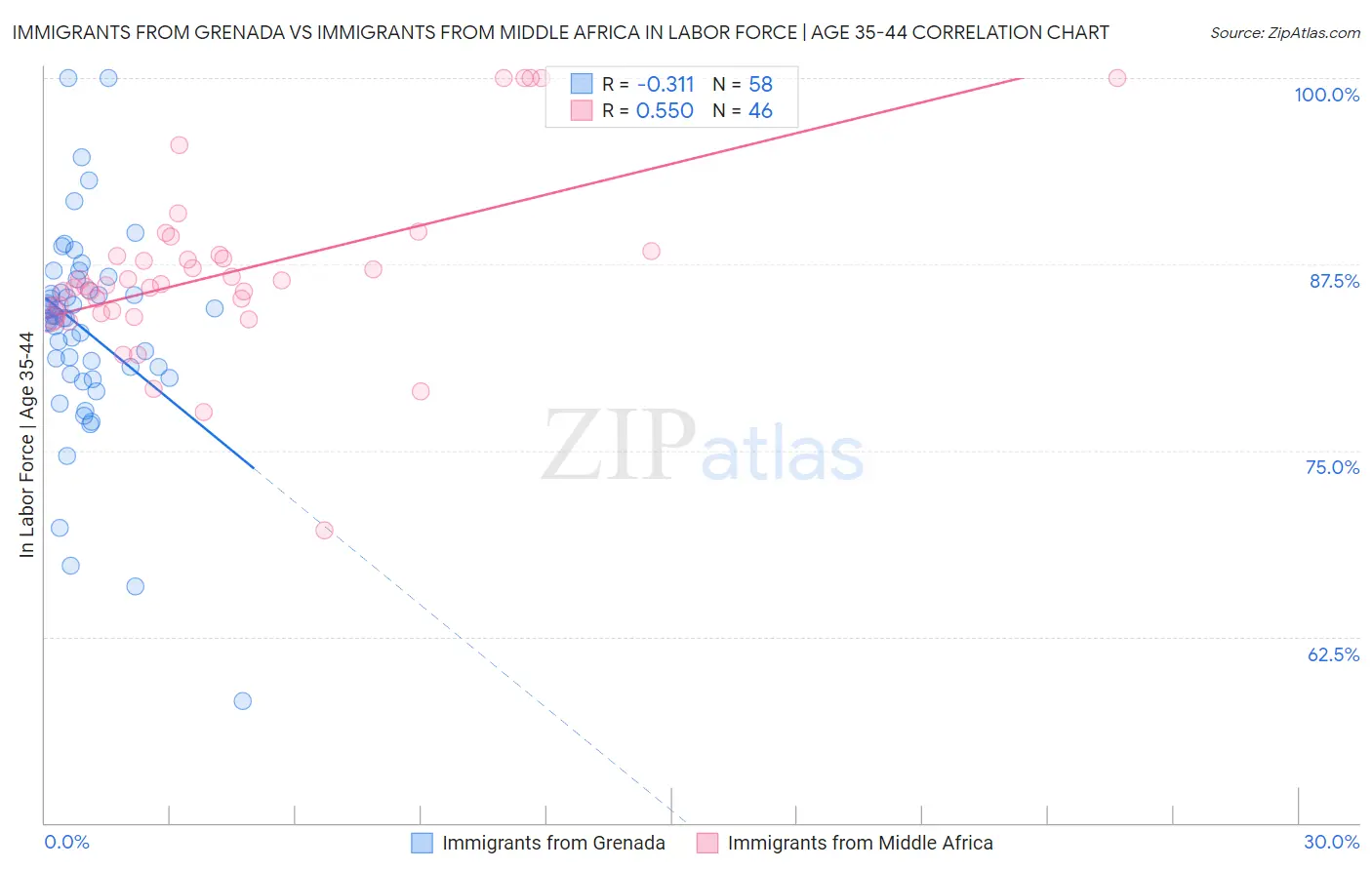 Immigrants from Grenada vs Immigrants from Middle Africa In Labor Force | Age 35-44