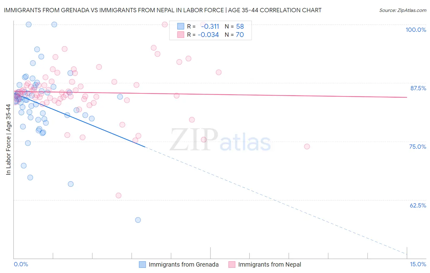 Immigrants from Grenada vs Immigrants from Nepal In Labor Force | Age 35-44