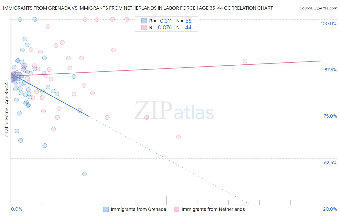 Immigrants from Grenada vs Immigrants from Netherlands In Labor Force | Age 35-44