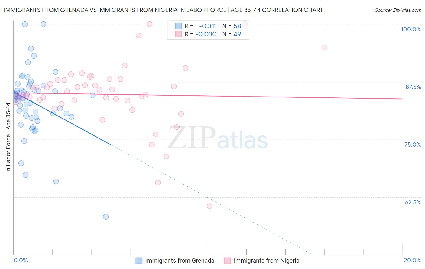 Immigrants from Grenada vs Immigrants from Nigeria In Labor Force | Age 35-44